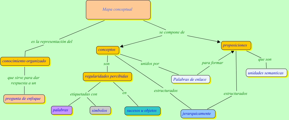 tercer mapa conceptual